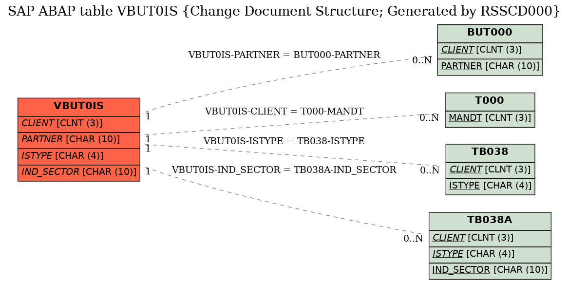 E-R Diagram for table VBUT0IS (Change Document Structure; Generated by RSSCD000)