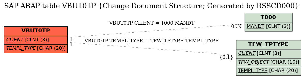 E-R Diagram for table VBUT0TP (Change Document Structure; Generated by RSSCD000)