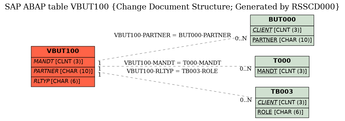 E-R Diagram for table VBUT100 (Change Document Structure; Generated by RSSCD000)