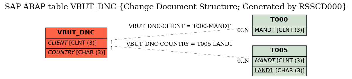 E-R Diagram for table VBUT_DNC (Change Document Structure; Generated by RSSCD000)