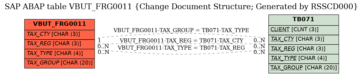 E-R Diagram for table VBUT_FRG0011 (Change Document Structure; Generated by RSSCD000)