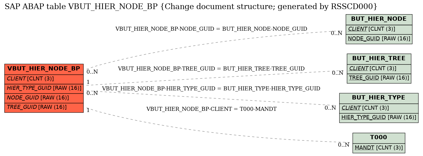 E-R Diagram for table VBUT_HIER_NODE_BP (Change document structure; generated by RSSCD000)