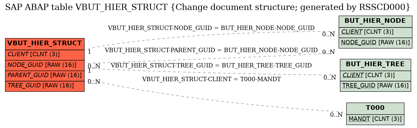 E-R Diagram for table VBUT_HIER_STRUCT (Change document structure; generated by RSSCD000)