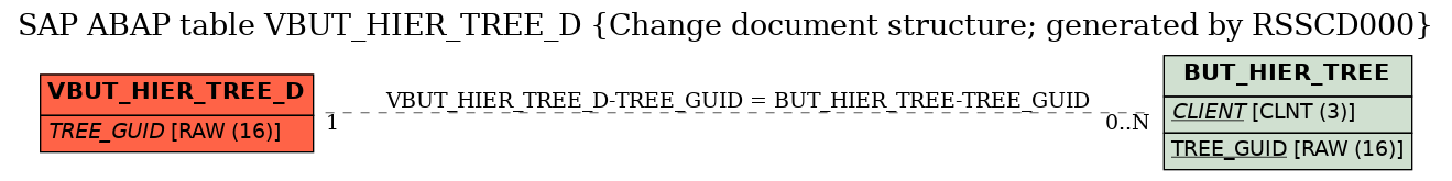 E-R Diagram for table VBUT_HIER_TREE_D (Change document structure; generated by RSSCD000)