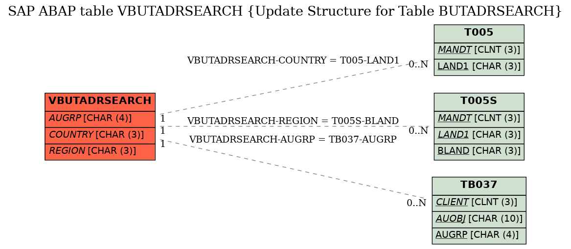 E-R Diagram for table VBUTADRSEARCH (Update Structure for Table BUTADRSEARCH)