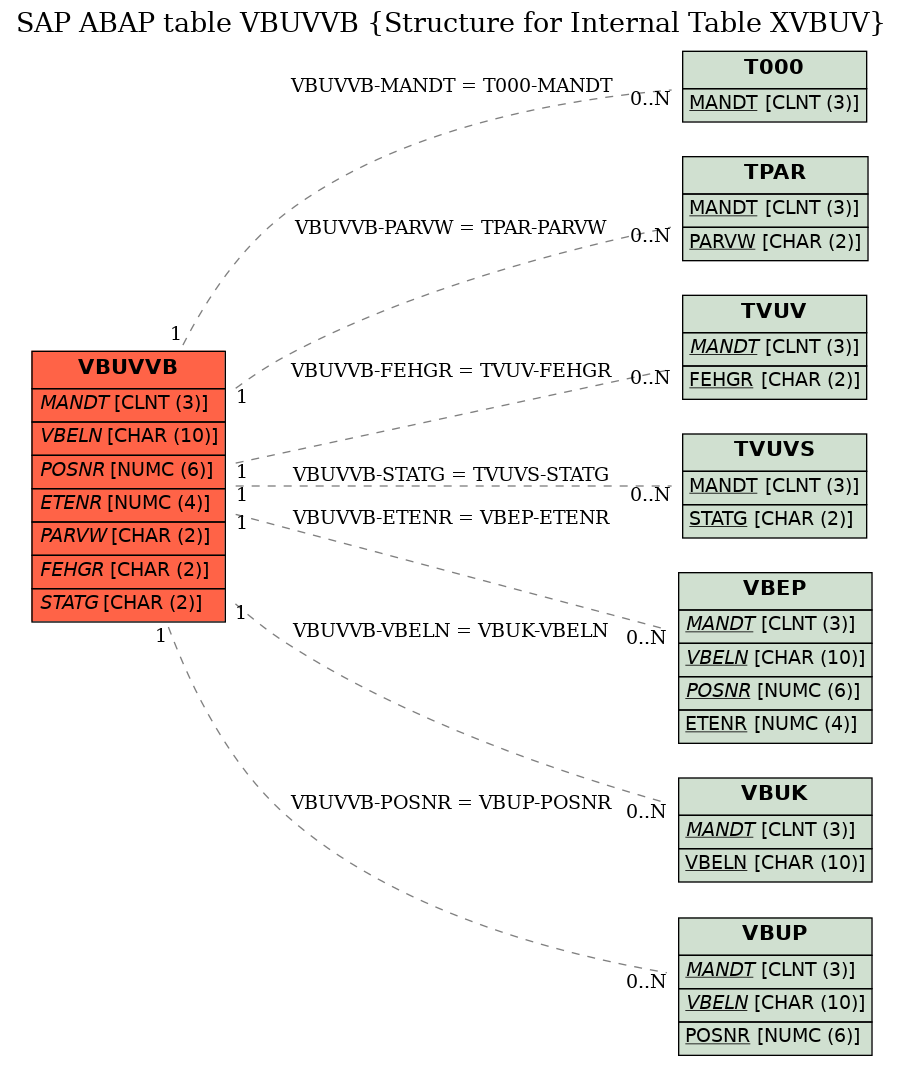 E-R Diagram for table VBUVVB (Structure for Internal Table XVBUV)