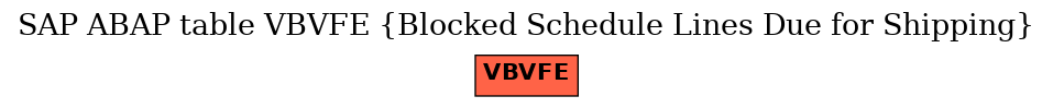 E-R Diagram for table VBVFE (Blocked Schedule Lines Due for Shipping)