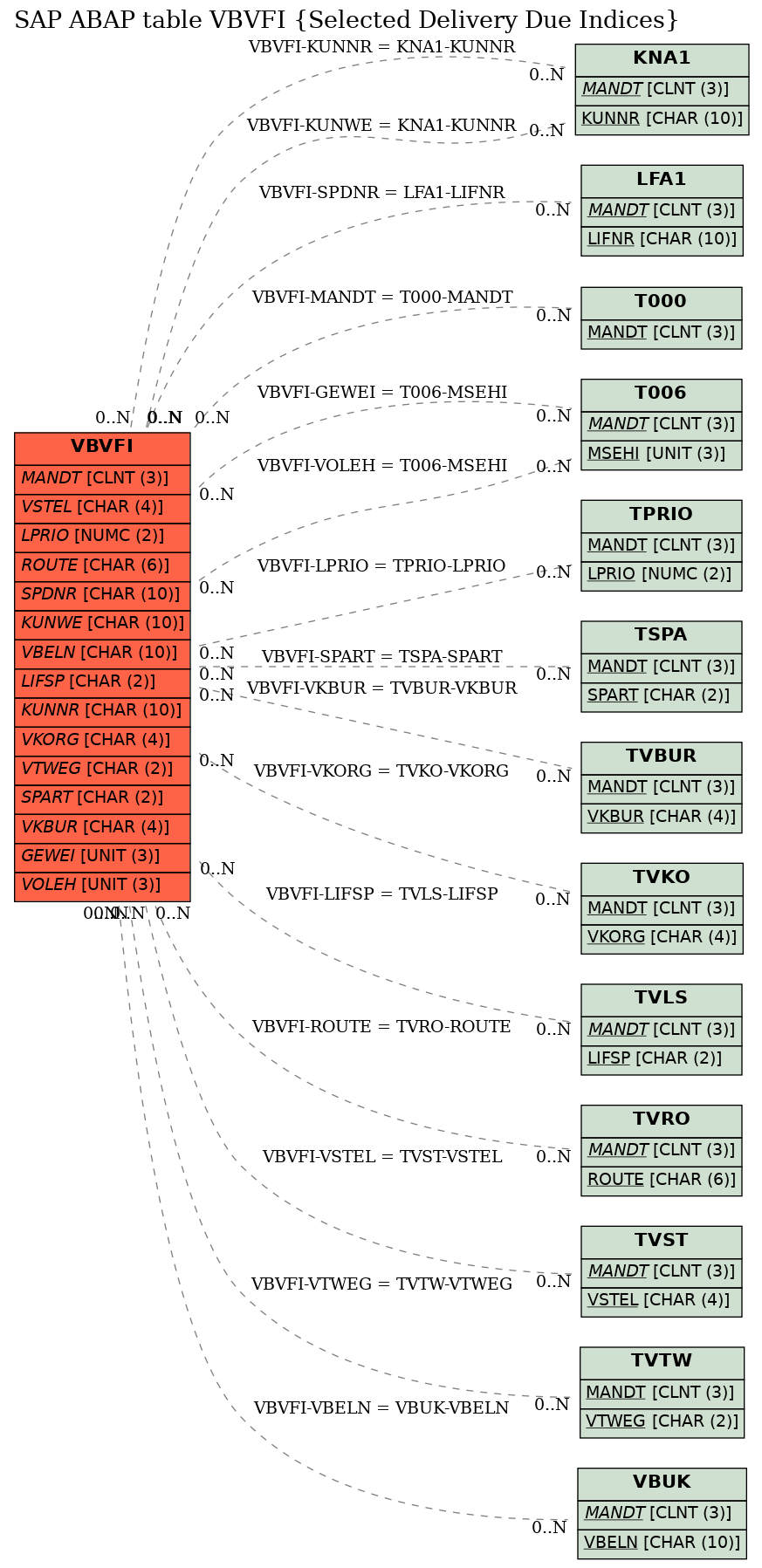 E-R Diagram for table VBVFI (Selected Delivery Due Indices)