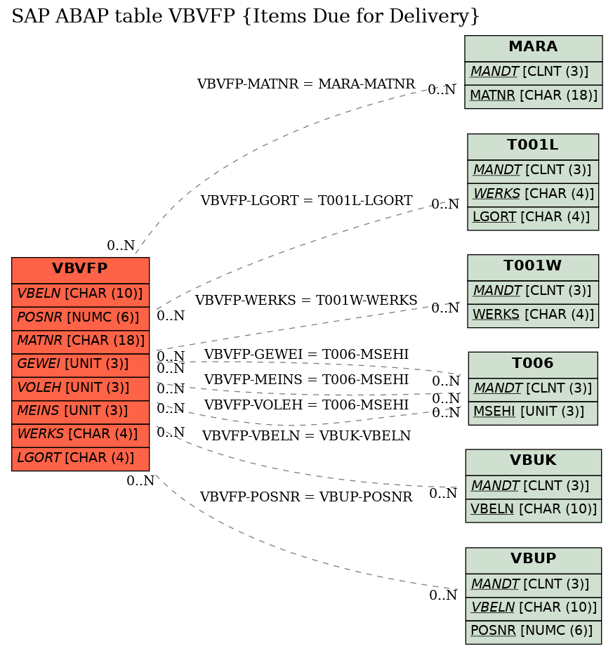 E-R Diagram for table VBVFP (Items Due for Delivery)