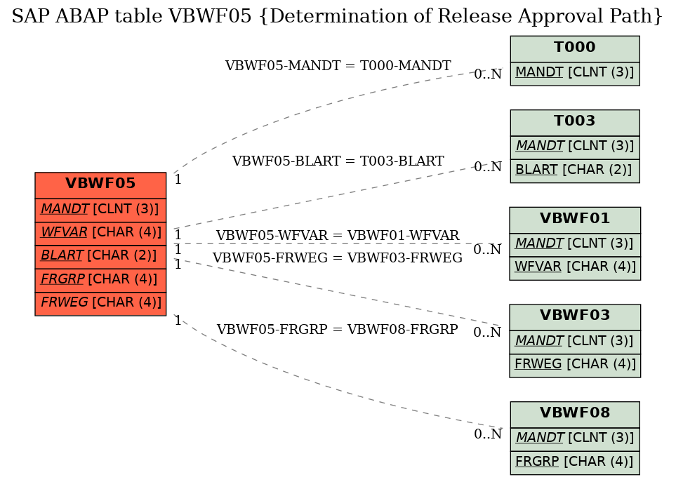 E-R Diagram for table VBWF05 (Determination of Release Approval Path)