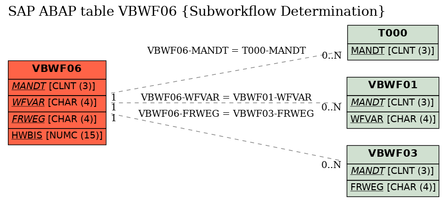 E-R Diagram for table VBWF06 (Subworkflow Determination)