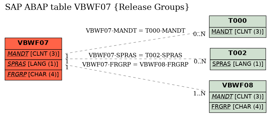 E-R Diagram for table VBWF07 (Release Groups)