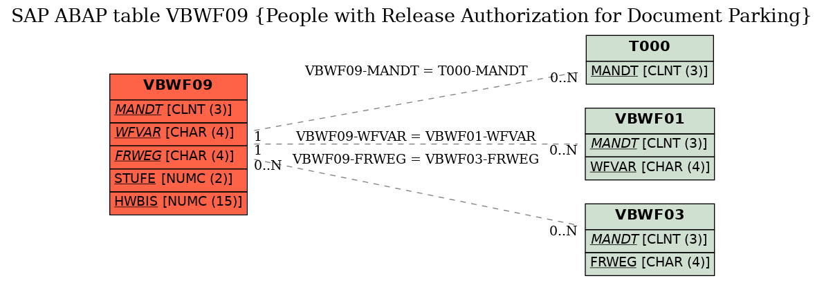 E-R Diagram for table VBWF09 (People with Release Authorization for Document Parking)