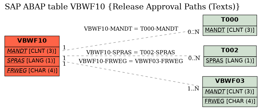 E-R Diagram for table VBWF10 (Release Approval Paths (Texts))