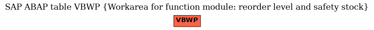 E-R Diagram for table VBWP (Workarea for function module: reorder level and safety stock)