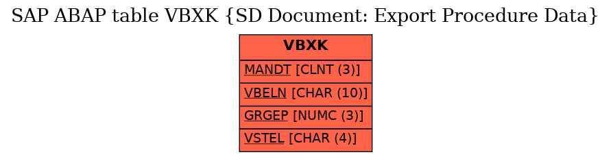 E-R Diagram for table VBXK (SD Document: Export Procedure Data)