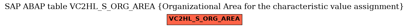 E-R Diagram for table VC2HL_S_ORG_AREA (Organizational Area for the characteristic value assignment)