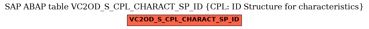 E-R Diagram for table VC2OD_S_CPL_CHARACT_SP_ID (CPL: ID Structure for characteristics)