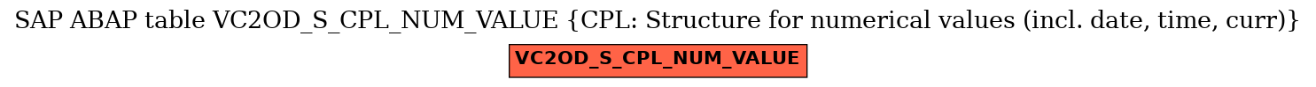 E-R Diagram for table VC2OD_S_CPL_NUM_VALUE (CPL: Structure for numerical values (incl. date, time, curr))