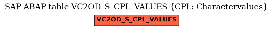 E-R Diagram for table VC2OD_S_CPL_VALUES (CPL: Charactervalues)