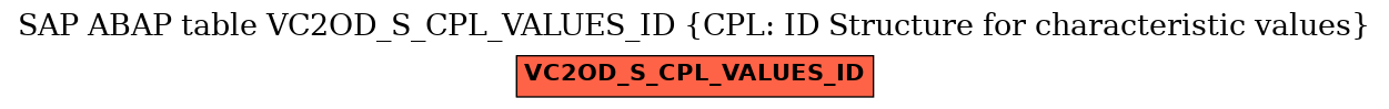 E-R Diagram for table VC2OD_S_CPL_VALUES_ID (CPL: ID Structure for characteristic values)