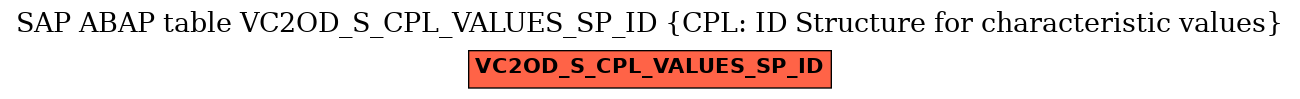 E-R Diagram for table VC2OD_S_CPL_VALUES_SP_ID (CPL: ID Structure for characteristic values)