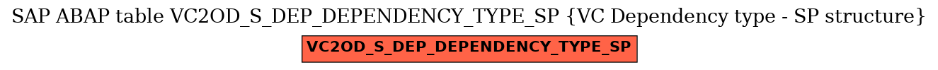 E-R Diagram for table VC2OD_S_DEP_DEPENDENCY_TYPE_SP (VC Dependency type - SP structure)