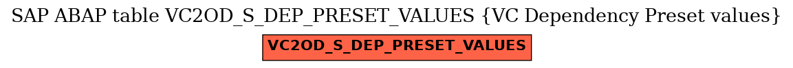 E-R Diagram for table VC2OD_S_DEP_PRESET_VALUES (VC Dependency Preset values)