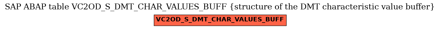 E-R Diagram for table VC2OD_S_DMT_CHAR_VALUES_BUFF (structure of the DMT characteristic value buffer)