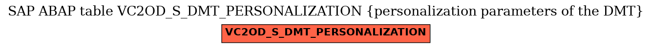 E-R Diagram for table VC2OD_S_DMT_PERSONALIZATION (personalization parameters of the DMT)