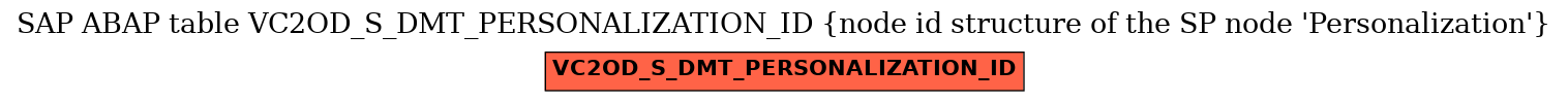 E-R Diagram for table VC2OD_S_DMT_PERSONALIZATION_ID (node id structure of the SP node 