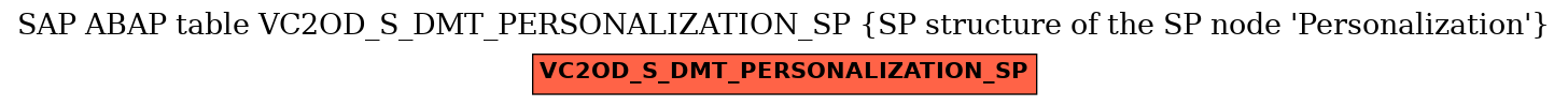 E-R Diagram for table VC2OD_S_DMT_PERSONALIZATION_SP (SP structure of the SP node 