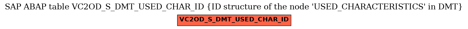 E-R Diagram for table VC2OD_S_DMT_USED_CHAR_ID (ID structure of the node 'USED_CHARACTERISTICS' in DMT)