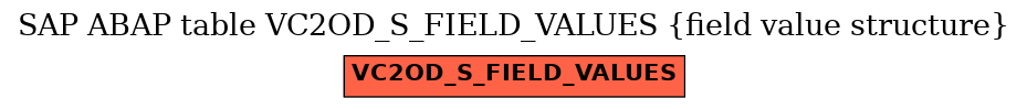 E-R Diagram for table VC2OD_S_FIELD_VALUES (field value structure)