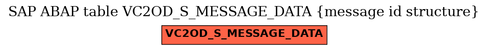 E-R Diagram for table VC2OD_S_MESSAGE_DATA (message id structure)