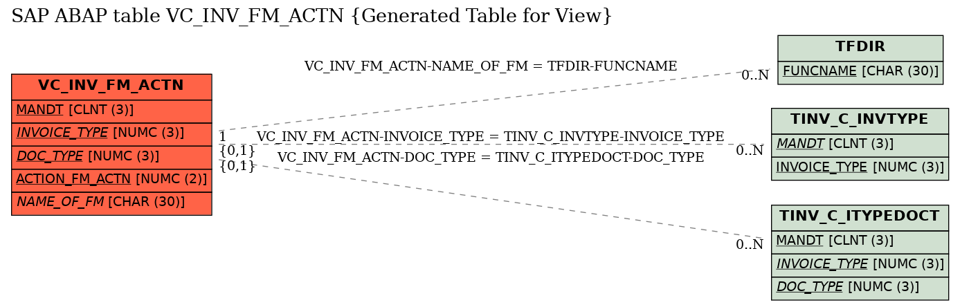 E-R Diagram for table VC_INV_FM_ACTN (Generated Table for View)