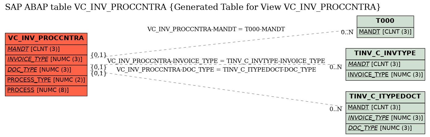 E-R Diagram for table VC_INV_PROCCNTRA (Generated Table for View VC_INV_PROCCNTRA)