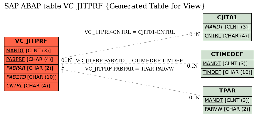 E-R Diagram for table VC_JITPRF (Generated Table for View)