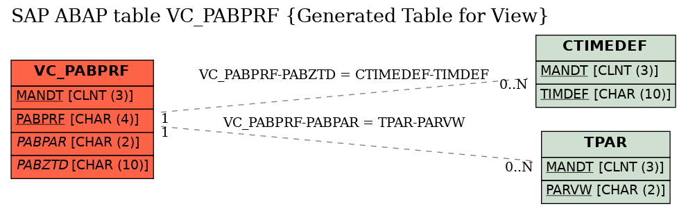 E-R Diagram for table VC_PABPRF (Generated Table for View)