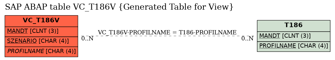 E-R Diagram for table VC_T186V (Generated Table for View)