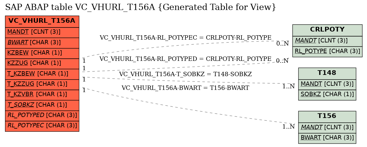 E-R Diagram for table VC_VHURL_T156A (Generated Table for View)