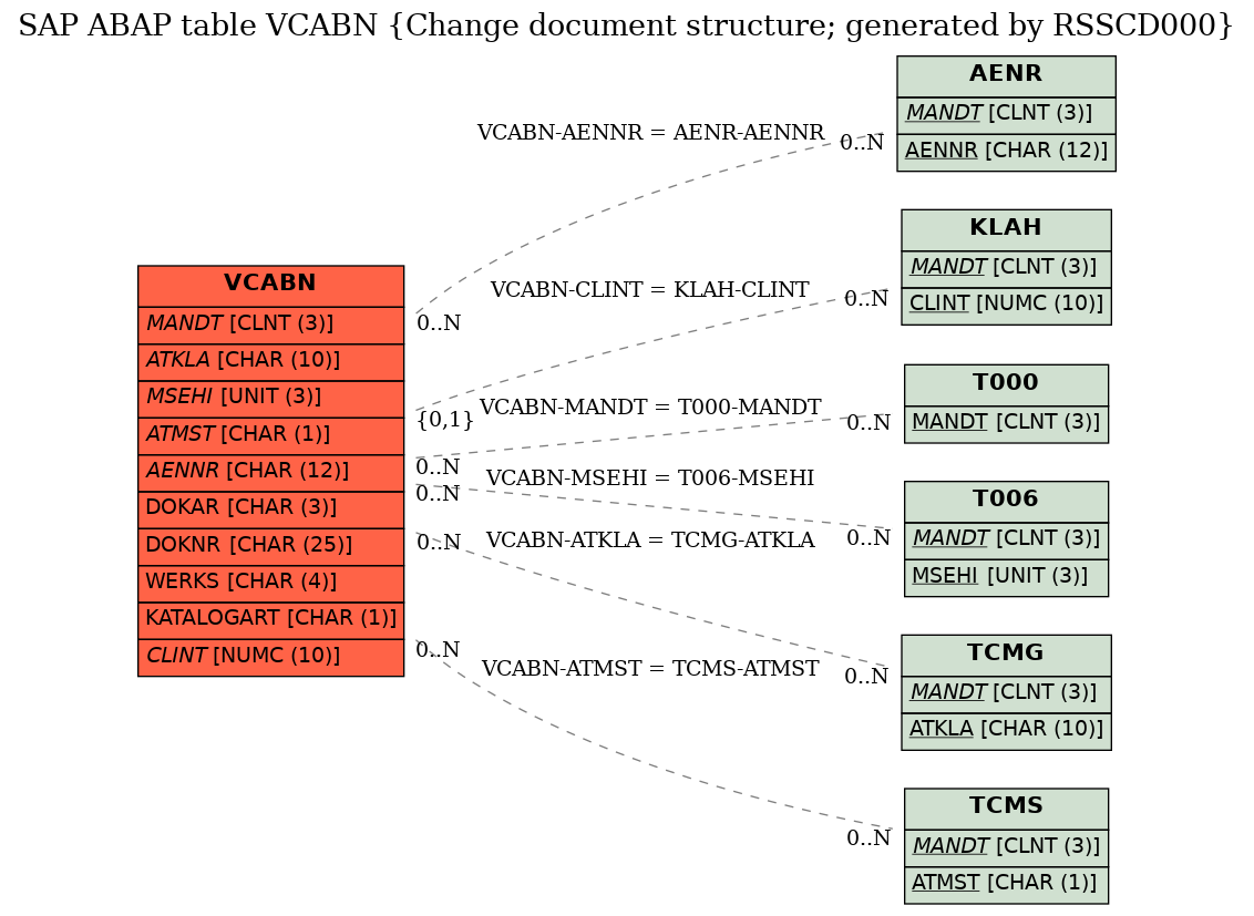 E-R Diagram for table VCABN (Change document structure; generated by RSSCD000)