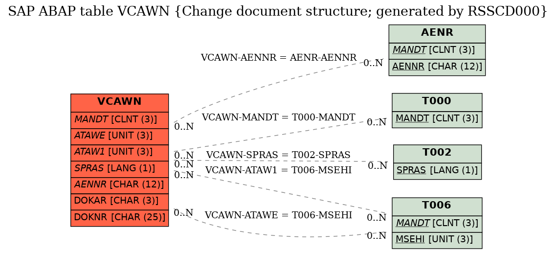 E-R Diagram for table VCAWN (Change document structure; generated by RSSCD000)