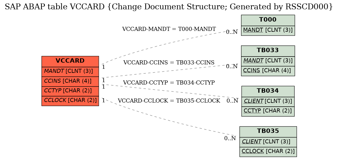 E-R Diagram for table VCCARD (Change Document Structure; Generated by RSSCD000)