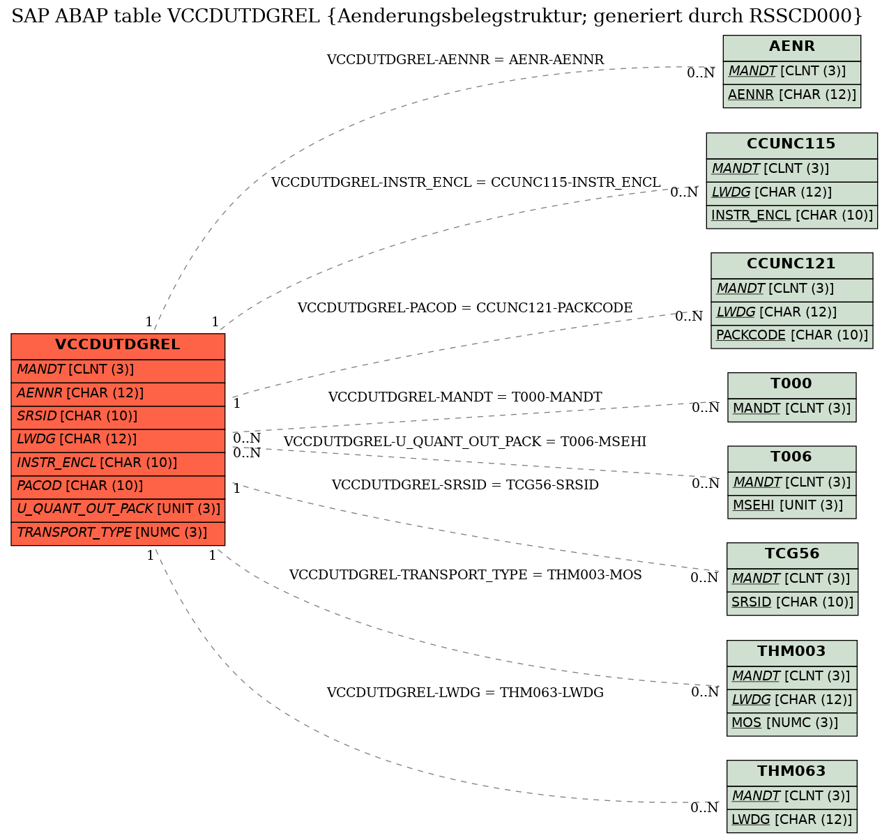 E-R Diagram for table VCCDUTDGREL (Aenderungsbelegstruktur; generiert durch RSSCD000)