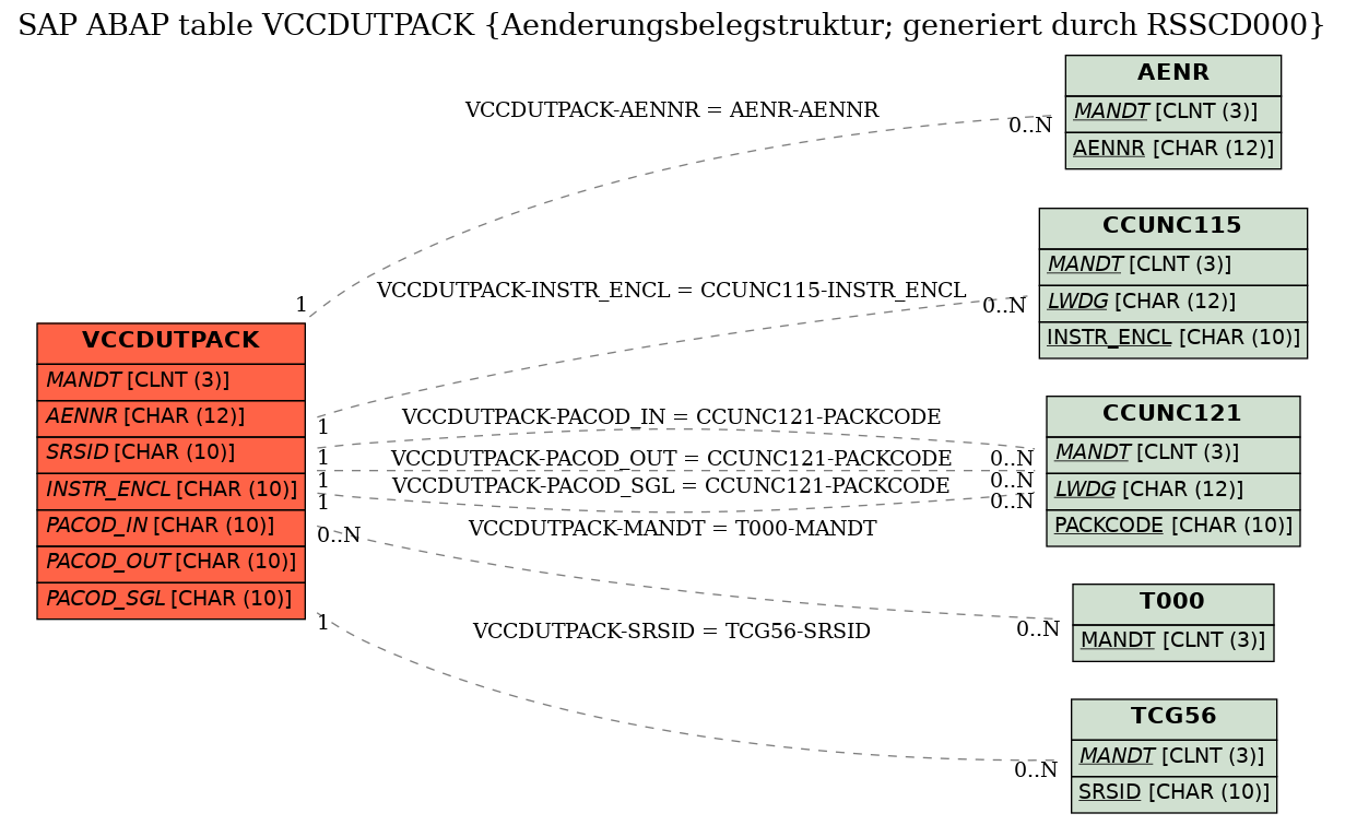 E-R Diagram for table VCCDUTPACK (Aenderungsbelegstruktur; generiert durch RSSCD000)