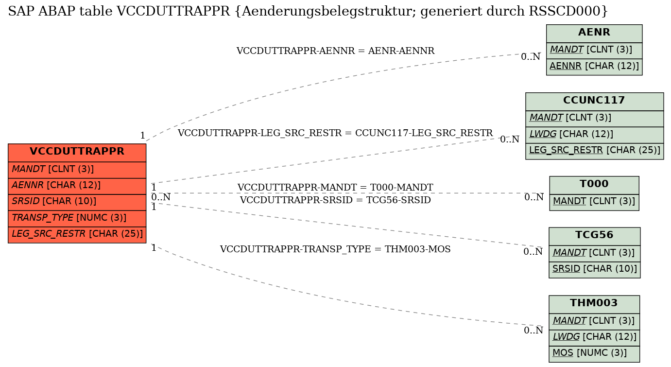 E-R Diagram for table VCCDUTTRAPPR (Aenderungsbelegstruktur; generiert durch RSSCD000)