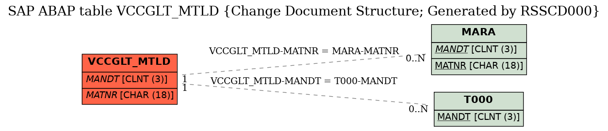 E-R Diagram for table VCCGLT_MTLD (Change Document Structure; Generated by RSSCD000)