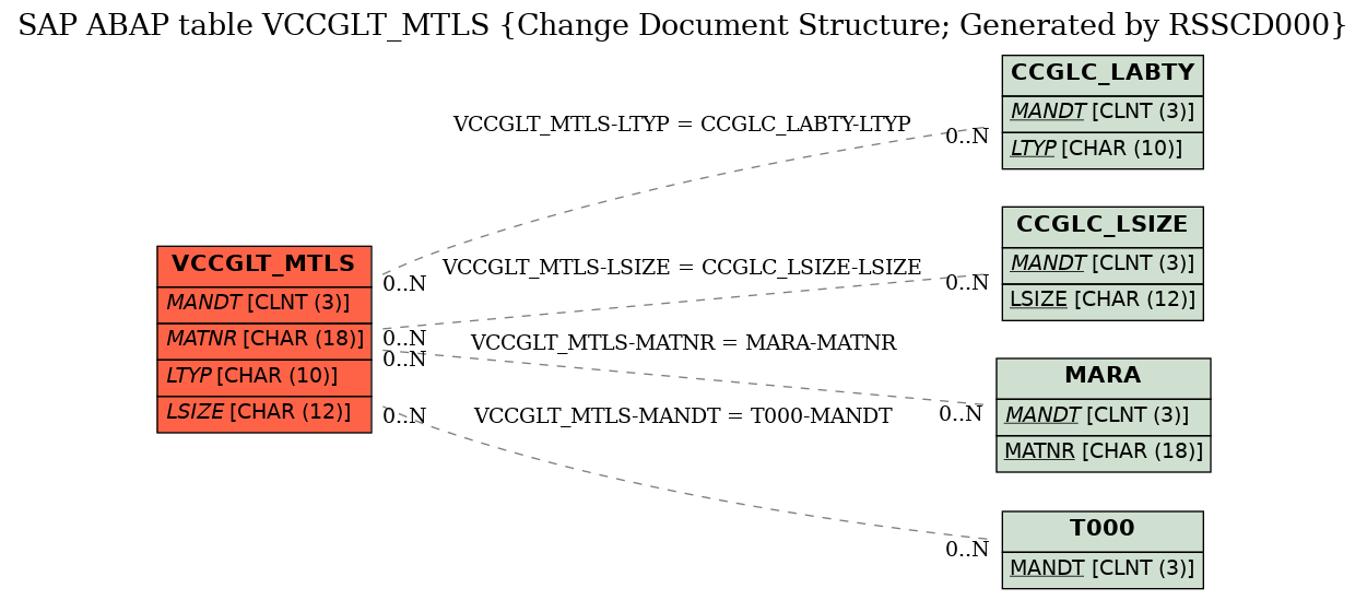 E-R Diagram for table VCCGLT_MTLS (Change Document Structure; Generated by RSSCD000)