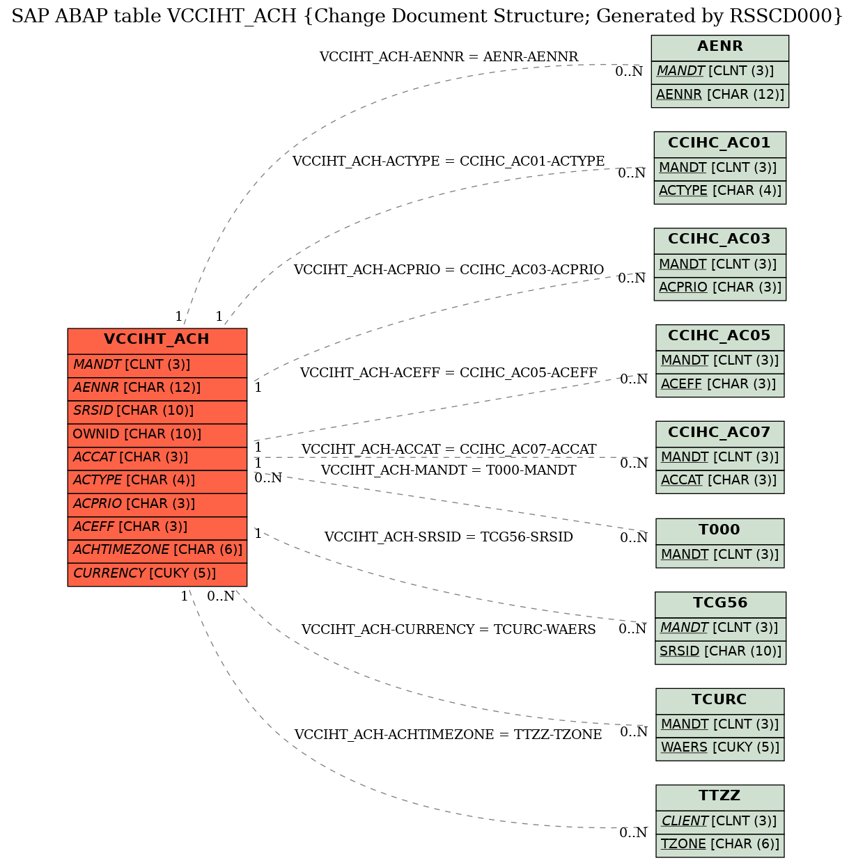 E-R Diagram for table VCCIHT_ACH (Change Document Structure; Generated by RSSCD000)